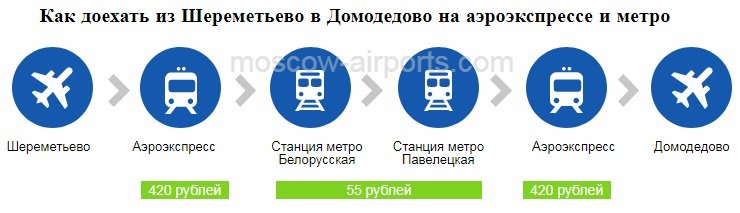 Как добраться из Шереметьево в Домодедово на аэроэкспрессе и метро