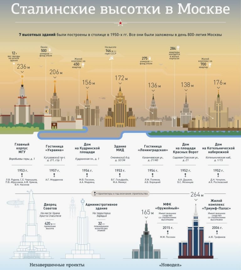 7 зданий в москве построенных по плану сталина 7 букв